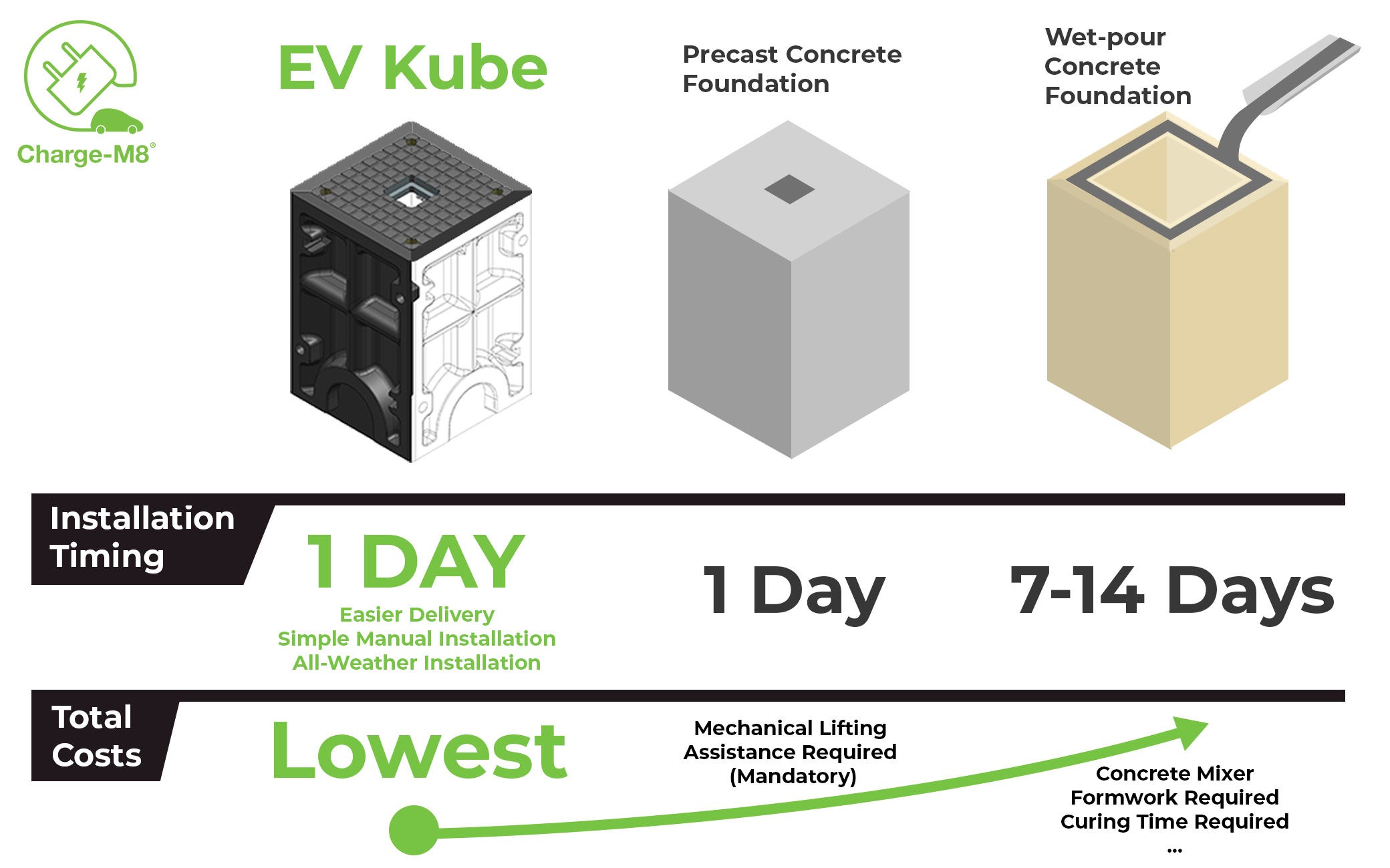 EV Kube vs Concrete Foundations – Installation Time and Total Cost Comparison
